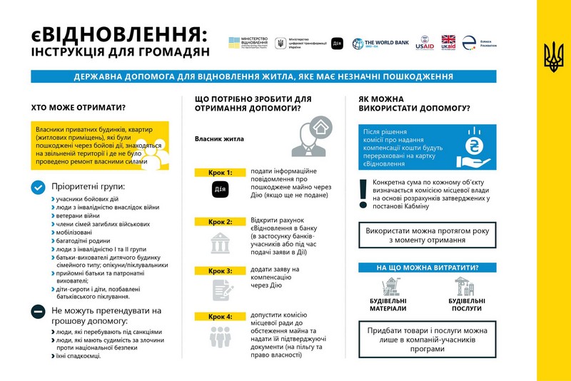 Українцям надаватимуть гроші на ремонт житла: як подати заяву