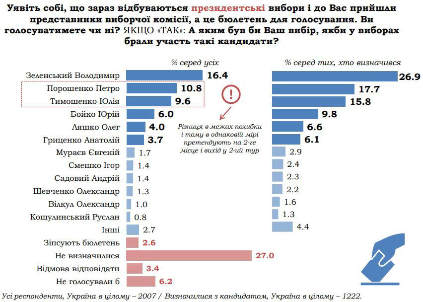 Рейтинг кандидатів у президенти, КМІС за 31.01 – 10.02 Рейтинг кандидатів у президенти, КМІС за 31.01 – 10.02